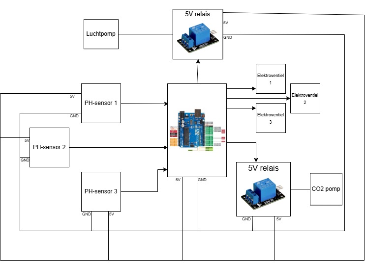 Blokschema eindproject